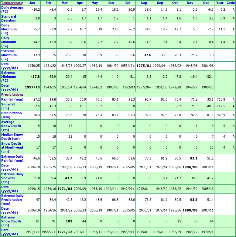 Montreal International AP Climate Data Chart